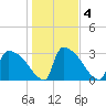 Purrysburg Landing tide chart for Monday, January 4, 2021