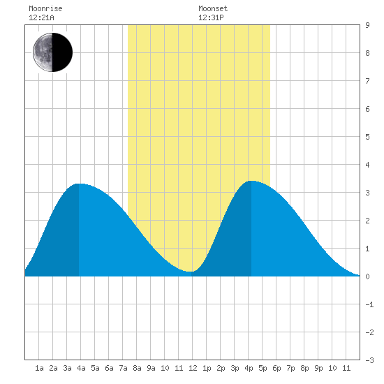 Purrysburg Landing tide chart for Wednesday, January 6, 2021