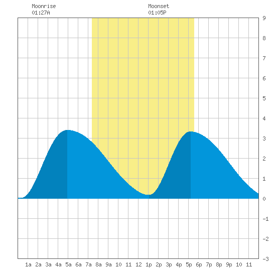 Purrysburg Landing tide chart for Thursday, January 7, 2021