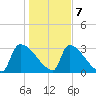 Purrysburg Landing tide chart for Thursday, January 7, 2021