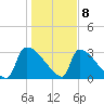 Purrysburg Landing tide chart for Friday, January 8, 2021