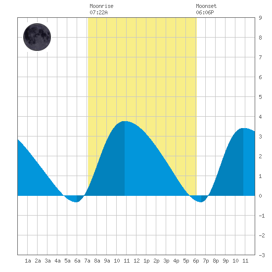 Purrysburg Landing tide chart for Thursday, February 11, 2021