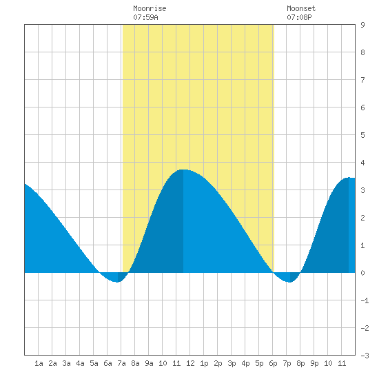 Purrysburg Landing tide chart for Friday, February 12, 2021