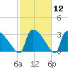 Purrysburg Landing tide chart for Friday, February 12, 2021
