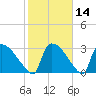 Purrysburg Landing tide chart for Sunday, February 14, 2021