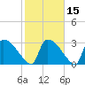 Purrysburg Landing tide chart for Monday, February 15, 2021