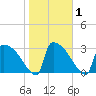 Purrysburg Landing tide chart for Monday, February 1, 2021
