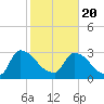 Purrysburg Landing tide chart for Saturday, February 20, 2021