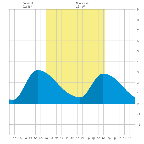 Purrysburg Landing tide chart for Sunday, February 21, 2021