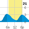 Purrysburg Landing tide chart for Sunday, February 21, 2021
