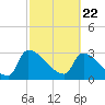 Purrysburg Landing tide chart for Monday, February 22, 2021