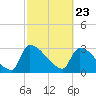 Purrysburg Landing tide chart for Tuesday, February 23, 2021