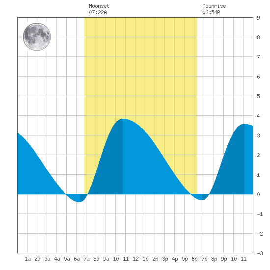 Purrysburg Landing tide chart for Saturday, February 27, 2021
