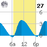 Purrysburg Landing tide chart for Saturday, February 27, 2021