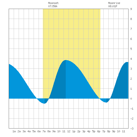 Purrysburg Landing tide chart for Sunday, February 28, 2021
