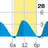 Purrysburg Landing tide chart for Sunday, February 28, 2021