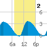Purrysburg Landing tide chart for Tuesday, February 2, 2021