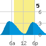 Purrysburg Landing tide chart for Friday, February 5, 2021
