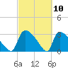 Purrysburg Landing tide chart for Wednesday, March 10, 2021