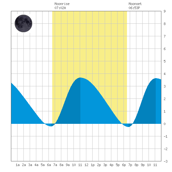 Purrysburg Landing tide chart for Saturday, March 13, 2021