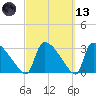 Purrysburg Landing tide chart for Saturday, March 13, 2021