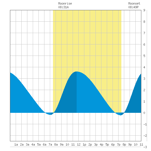 Purrysburg Landing tide chart for Sunday, March 14, 2021