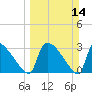 Purrysburg Landing tide chart for Sunday, March 14, 2021