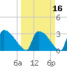 Purrysburg Landing tide chart for Tuesday, March 16, 2021
