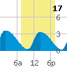 Purrysburg Landing tide chart for Wednesday, March 17, 2021