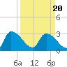 Purrysburg Landing tide chart for Saturday, March 20, 2021