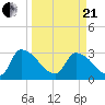 Purrysburg Landing tide chart for Sunday, March 21, 2021