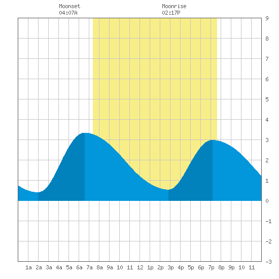 Purrysburg Landing tide chart for Tuesday, March 23, 2021