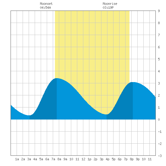 Purrysburg Landing tide chart for Wednesday, March 24, 2021