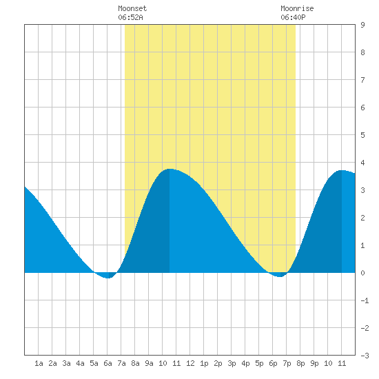 Purrysburg Landing tide chart for Saturday, March 27, 2021