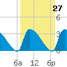 Purrysburg Landing tide chart for Saturday, March 27, 2021