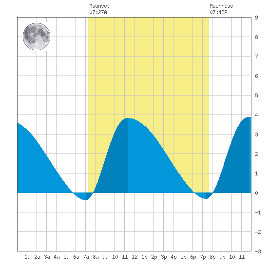 Purrysburg Landing tide chart for Sunday, March 28, 2021