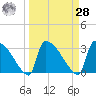 Purrysburg Landing tide chart for Sunday, March 28, 2021