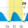 Purrysburg Landing tide chart for Monday, March 29, 2021