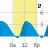 Purrysburg Landing tide chart for Tuesday, March 2, 2021