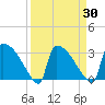 Purrysburg Landing tide chart for Tuesday, March 30, 2021