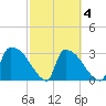 Purrysburg Landing tide chart for Thursday, March 4, 2021