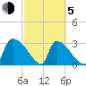 Purrysburg Landing tide chart for Friday, March 5, 2021