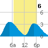 Purrysburg Landing tide chart for Saturday, March 6, 2021