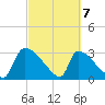 Purrysburg Landing tide chart for Sunday, March 7, 2021