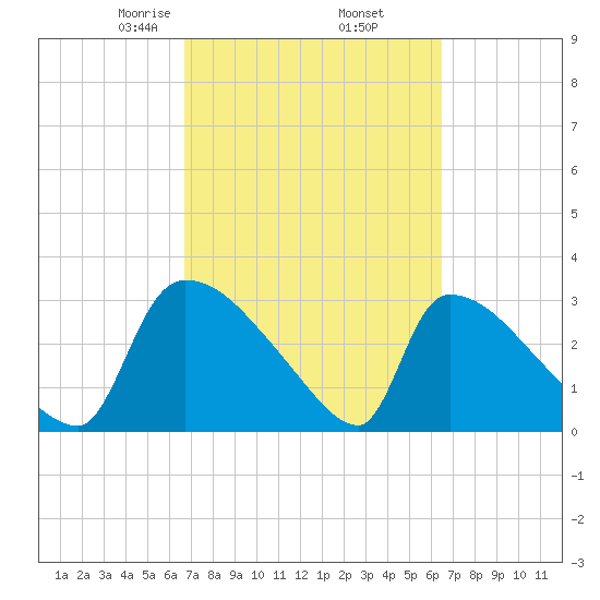 Purrysburg Landing tide chart for Monday, March 8, 2021
