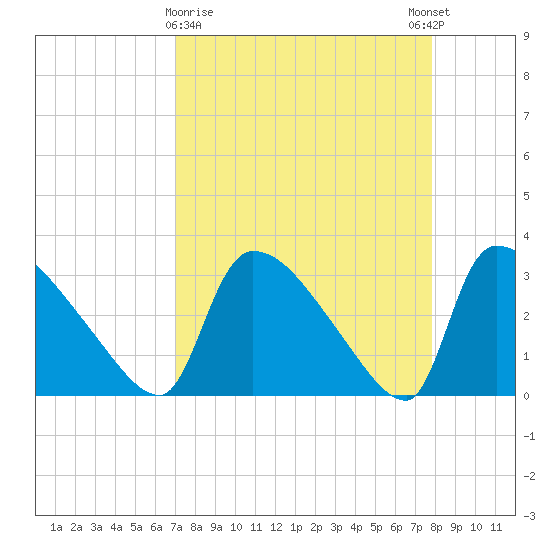 Purrysburg Landing tide chart for Saturday, April 10, 2021