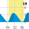 Purrysburg Landing tide chart for Saturday, April 10, 2021