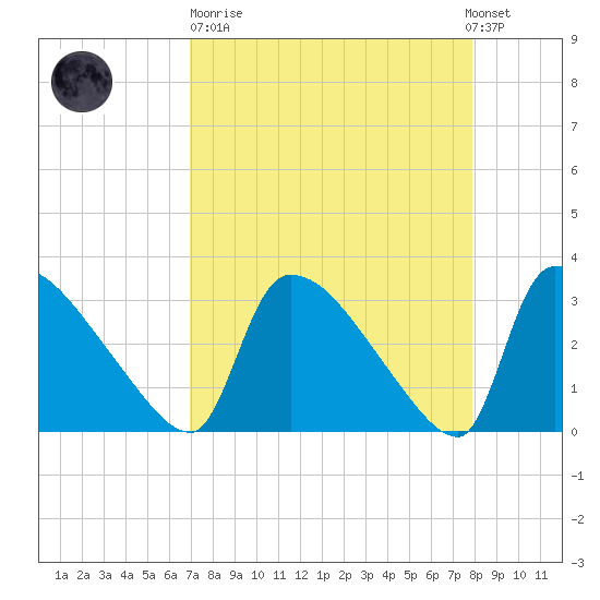 Purrysburg Landing tide chart for Sunday, April 11, 2021