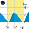 Purrysburg Landing tide chart for Sunday, April 11, 2021