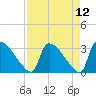 Purrysburg Landing tide chart for Monday, April 12, 2021